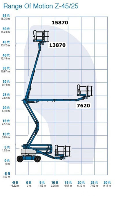 Arbeitsdiagramm Gelenkteleskopbühne Genie Z 45 25J DC